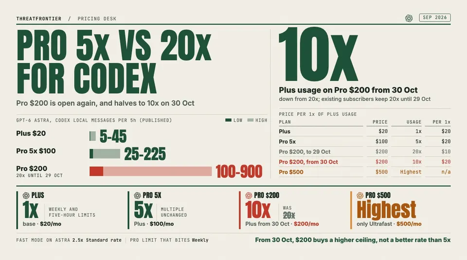 Data graphic: ChatGPT Pro 5x vs 20x for Codex, with the hero figure 10x, the Plus-level usage Pro $200 gives from 30 Oct, down from 20x. Bars show published GPT-6 Astra Codex messages per 5 hours: Plus 5–45, Pro 5x $100 25–225, and Pro $200 100–900 until 29 Oct. A table shows the price per 1x of Plus usage is $20 on Plus, Pro 5x and Pro $200 from 30 Oct, against $10 for Pro $200 before then. Pro $500 is the highest-usage tier and the only one with Ultrafast.