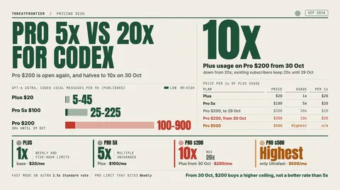 Data graphic: ChatGPT Pro 5x vs 20x for Codex, with the hero figure 10x, the Plus-level usage Pro $200 gives from 30 Oct, down from 20x. Bars show published GPT-6 Astra Codex messages per 5 hours: Plus 5–45, Pro 5x $100 25–225, and Pro $200 100–900 until 29 Oct. A table shows the price per 1x of Plus usage is $20 on Plus, Pro 5x and Pro $200 from 30 Oct, against $10 for Pro $200 before then. Pro $500 is the highest-usage tier and the only one with Ultrafast.