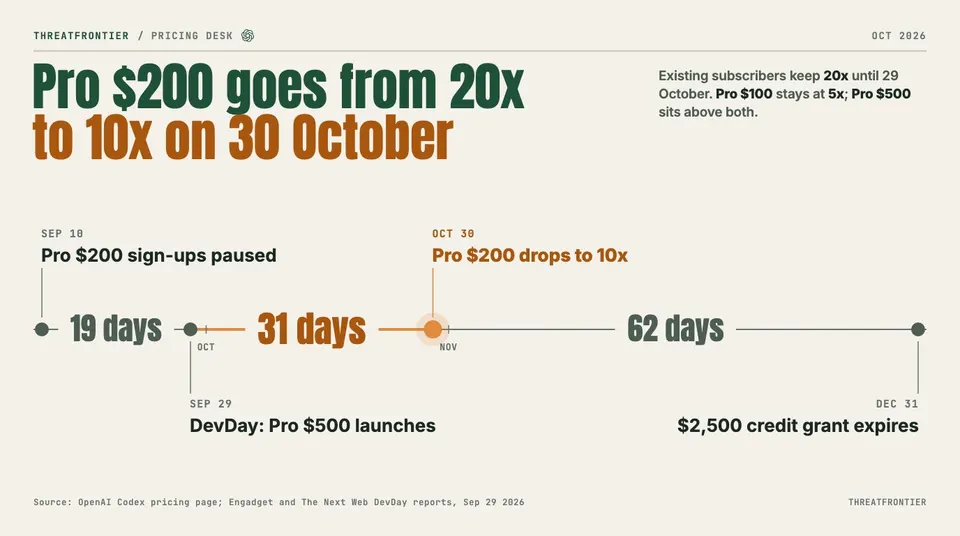 Data graphic: timeline of the ChatGPT Pro $200 change. Sign-ups paused 10 Sep, Pro $500 launched at DevDay 29 Sep, Pro $200 drops from 20x to 10x Plus on 30 Oct, and the $2,500 credit grant for existing subscribers expires 31 Dec.