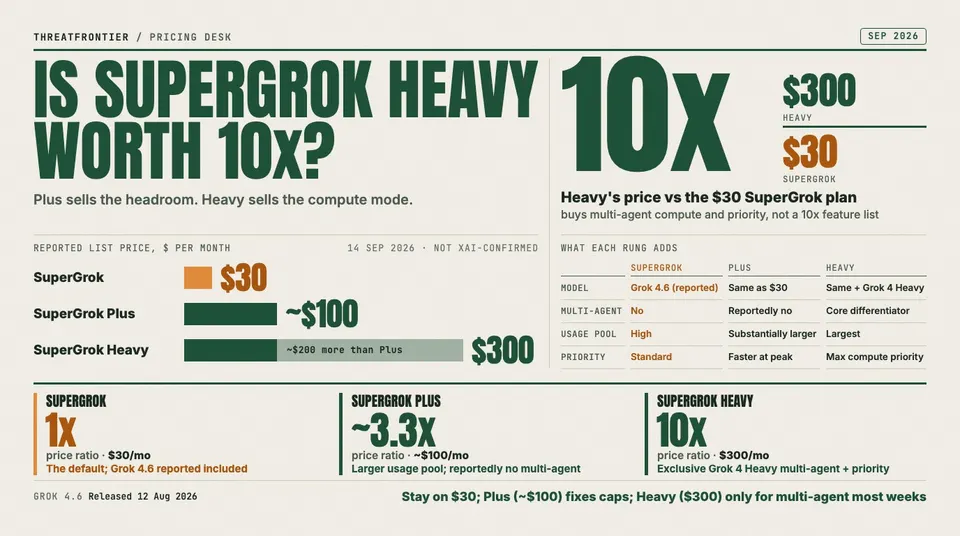 Data graphic: SuperGrok Heavy costs 10x the $30 SuperGrok plan. Bars show reported monthly prices of $30 for SuperGrok, about $100 for Plus and $300 for Heavy, which is about $200 more than Plus. A table shows that Heavy's added value is Grok 4 Heavy multi-agent compute and priority. The verdict: stay on $30, move to Plus for bigger caps, and pay for Heavy only if you run multi-agent jobs most weeks.