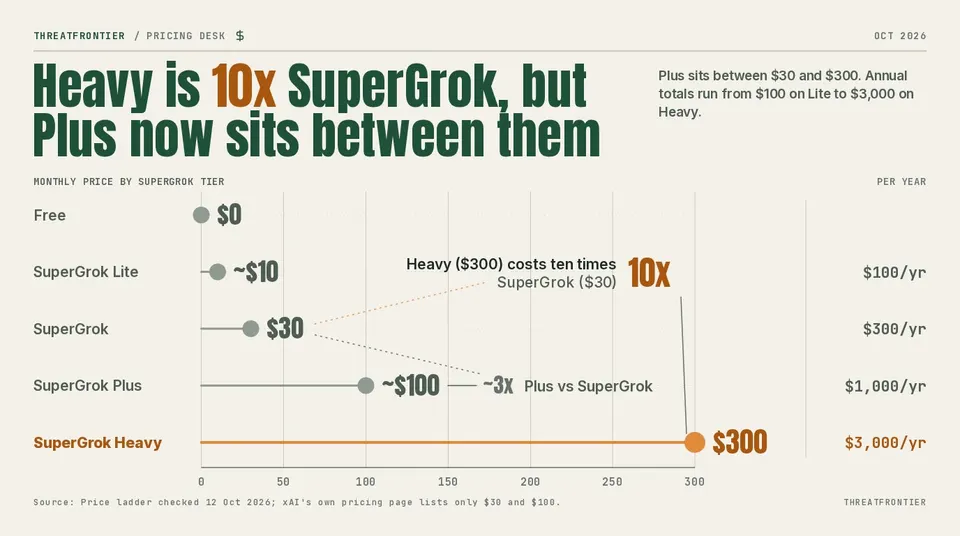 Data graphic: SuperGrok monthly prices by tier on a scale from zero: Free $0, Lite about $10, SuperGrok $30, Plus about $100 and Heavy $300. Heavy costs 10 times SuperGrok and Plus about 3 times, with yearly totals of $100, $300, $1,000 and $3,000 for Lite, SuperGrok, Plus and Heavy.