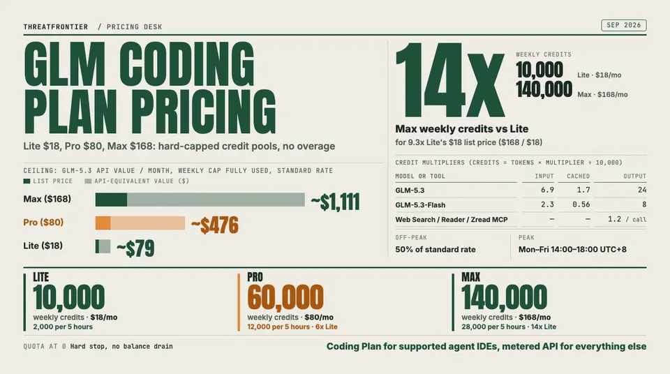Data graphic: GLM Coding Plan pricing. Max gets 14x Lite's weekly credits 140,000 vs 10,000 for 9.3x the price $168 vs $18 , and Pro gets 60,000 for $80. Bars show the most GLM-5.3 API value each tier can deliver per month at the standard rate if the weekly cap is fully used: about $1,111 for Max, $476 for Pro and $79 for Lite. The poster also shows the credit multipliers, that off-peak usage costs 50% of the standard rate, and that the plan stops hard when the quota hits zero.