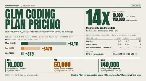 Data graphic: GLM Coding Plan pricing. Max gets 14x Lite's weekly credits 140,000 vs 10,000 for 9.3x the price $168 vs $18 , and Pro gets 60,000 for $80. Bars show the most GLM-5.3 API value each tier can deliver per month at the standard rate if the weekly cap is fully used: about $1,111 for Max, $476 for Pro and $79 for Lite. The poster also shows the credit multipliers, that off-peak usage costs 50% of the standard rate, and that the plan stops hard when the quota hits zero.