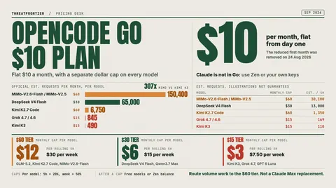 Data graphic: OpenCode Go costs a flat $10 a month, and each model has its own monthly dollar cap: $60, $30 or $15, which gives $12, $6 or $3 per rolling 5 hours and $30, $15 or $7.50 per week. OpenCode's official estimates run from about 150,400 requests a month on MiMo-V2.6-Flash a $60-cap model down to 490 on Kimi K3 a $15-cap model , a 307x spread. Claude is not included in Go.