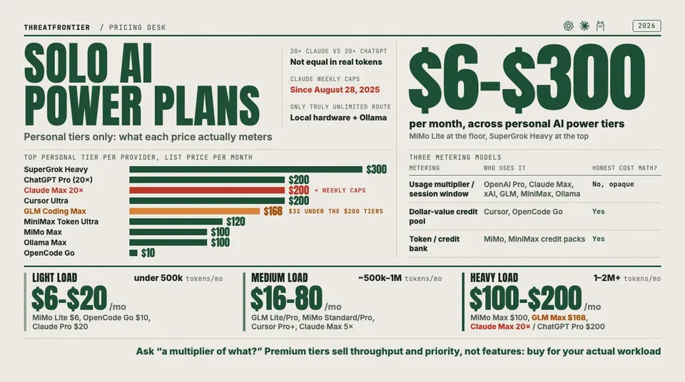 Data graphic: personal AI power plans run from $6 to $300 a month, with the top tier per provider at $300 for SuperGrok Heavy, $200 each for ChatGPT Pro 20× , Claude Max 20× plus weekly caps and Cursor Ultra, $168 for GLM Coding Max, $120 for MiniMax Token Ultra, $100 each for MiMo Max and Ollama Max, and $10 for OpenCode Go. By workload, under 500k tokens a month costs $6–$20, about 500k–1M costs $16–80 and 1–2M+ costs $100–$200, and only credit-pool and token-bank plans allow honest cost math.