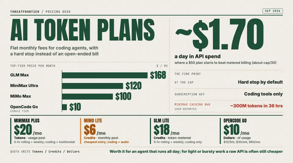 Data graphic: AI token plans for coding agents break even at about $1.70 a day in API spend, the point where a $50 plan starts to beat metered billing. Top-tier prices run from $168 a month GLM Max through $120 MiniMax Ultra and $100 MiMo Max down to $10 for single-tier OpenCode Go, while entry plans cost $20 MiniMax Plus , $6 MiMo Lite, the cheapest , $18 GLM Lite and $10 OpenCode Go ; every plan hard-stops at the cap by default, keys work only in coding tools, and users report a MiniMax caching bug that burned about 300M tokens in 36 hours.