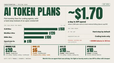 Data graphic: AI token plans for coding agents break even at about $1.70 a day in API spend, the point where a $50 plan starts to beat metered billing. Top-tier prices run from $168 a month GLM Max through $120 MiniMax Ultra and $100 MiMo Max down to $10 for single-tier OpenCode Go, while entry plans cost $20 MiniMax Plus , $6 MiMo Lite, the cheapest , $18 GLM Lite and $10 OpenCode Go ; every plan hard-stops at the cap by default, keys work only in coding tools, and users report a MiniMax caching bug that burned about 300M tokens in 36 hours.