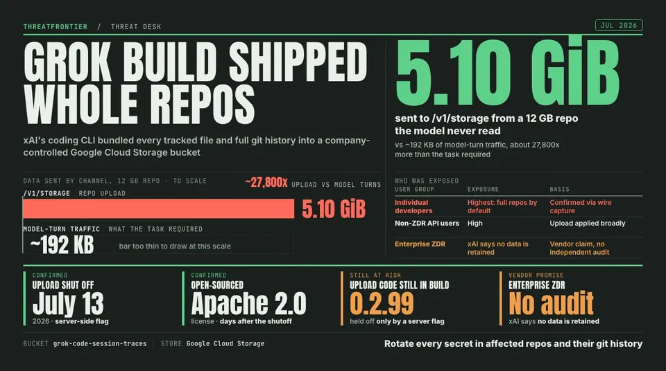 Data graphic: Grok Build's coding CLI sent 5.10 GiB to /v1/storage from a 12 GB repo the model never read, against about 192 KB of model-turn traffic, roughly 27,800x more than the task required. The upload was shut off on July 13, 2026 by a server-side flag and the tool is now open-sourced under Apache 2.0, but the upload code is still in build 0.2.99 and xAI's claim that enterprise ZDR data is not retained has no independent audit.