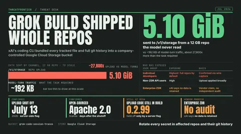 Data graphic: Grok Build's coding CLI sent 5.10 GiB to /v1/storage from a 12 GB repo the model never read, against about 192 KB of model-turn traffic, roughly 27,800x more than the task required. The upload was shut off on July 13, 2026 by a server-side flag and the tool is now open-sourced under Apache 2.0, but the upload code is still in build 0.2.99 and xAI's claim that enterprise ZDR data is not retained has no independent audit.