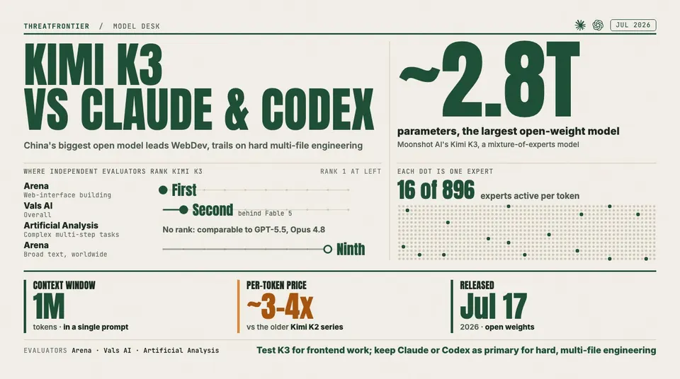 Data graphic: Kimi K3 vs Claude and Codex. Moonshot AI's Kimi K3 has about 2.8 trillion parameters, making it the largest open-weight model, with 16 of its 896 experts active per token. Independent evaluators rank it first on Arena for building web interfaces, second overall on Vals AI behind Fable 5, comparable to GPT-5.5 and Opus 4.8 on Artificial Analysis, and only ninth on Arena for broad text queries. It has a 1 million-token context window, costs about 3 to 4 times more per token than the older Kimi K2 series, and was released July 17, 2026. The verdict: test K3 for frontend work, but keep Claude or Codex as primary for hard, multi-file engineering.