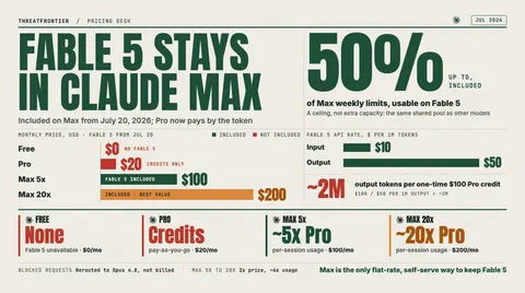 Data graphic: Claude Fable 5 access by plan from July 20, 2026. Max subscribers can spend up to 50% of their weekly limits on Fable 5 at no extra cost, from the same shared pool. Monthly prices drawn to scale are Free $0 no Fable 5 , Pro $20 credits only , Max 5x $100 and Max 20x $200 both included, about 5x and 20x Pro per-session usage . Fable 5 API rates are $10 input and $50 output per million tokens, so Pro's one-time $100 credit buys about 2 million output tokens.