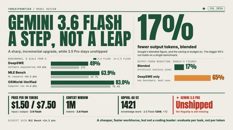 Data graphic: Gemini 3.6 Flash beats 3.5 Flash on DeepSWE 49% vs 37% , MLE Bench 63.9% vs 49.7% , OSWorld-Verified 83.0% vs 78.4% and GDPval-AA v2 1421 vs 1349 , and Google's blended output-token reduction is 17%, set against a 65% figure that holds only on DeepSWE. It costs $1.50 / $7.50 per 1M input/output tokens with a 1M-token context window, Gemini 3.5 Pro is still unshipped, and the verdict is to evaluate per task, not per token.