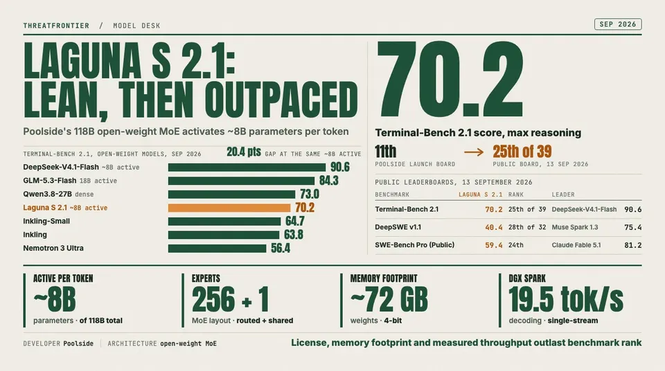 Data graphic: Poolside's Laguna S 2.1, a 118B open-weight MoE that uses about 8B parameters per token, scores 70.2 on Terminal-Bench 2.1. That was 11th on Poolside's launch board but is 25th of 39 on the public board as of 13 Sep 2026. It trails DeepSeek-V4.1-Flash 90.6 by 20.4 points at the same ~8B active parameters, and also trails GLM-5.3-Flash 84.3 and Qwen3.8-27B 73.0 . A strip shows its 256 + 1 experts, ~72 GB of 4-bit weights and 19.5 tok/s single-stream on DGX Spark.