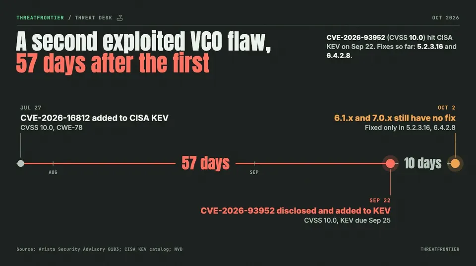 Data graphic: timeline showing CVE-2026-16812 added to CISA KEV on Jul 27, CVE-2026-93952 disclosed and added to KEV on Sep 22 57 days later, CVSS 10.0, KEV due Sep 25 , and on Oct 2 the 6.1.x and 7.0.x trains still without a fix; fixed only in 5.2.3.16 and 6.4.2.8.