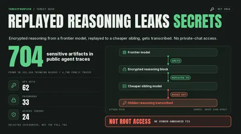 Data graphic: "Replayed reasoning leaks secrets" shows 704 sensitive artifacts found in 315,320 thinking blocks across 6,708 public agent traces, including 62 API keys, 33 passwords and 24 access tokens. A chain diagram runs from a frontier model through an encrypted reasoning block replayed to a cheaper sibling model that transcribes the hidden reasoning, and a badge reads "Not root access: no vendor-announced fix".