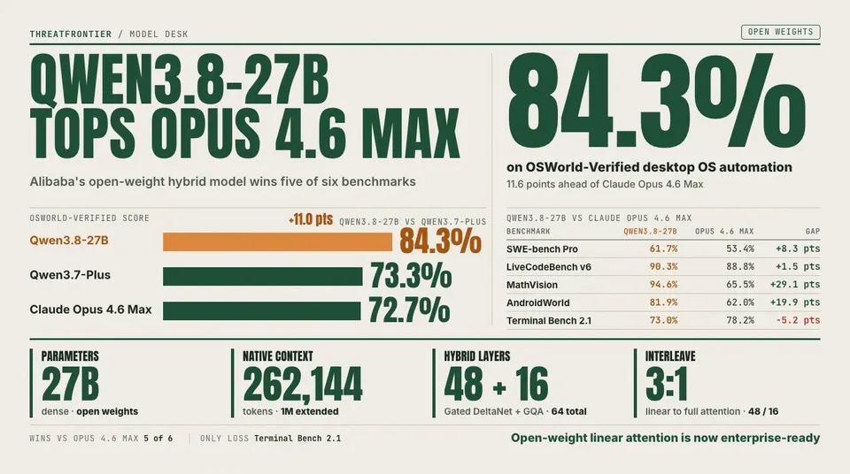 Data graphic: Alibaba's open-weight Qwen3.8-27B scores 84.3% on OSWorld-Verified desktop OS automation, ahead of Qwen3.7-Plus at 73.3% and Claude Opus 4.6 Max at 72.7%, and beats Opus 4.6 Max on five of six benchmarks, including MathVision 94.6% vs 65.5% and SWE-bench Pro 61.7% vs 53.4% , losing only Terminal Bench 2.1 73.0% vs 78.2% . The 27B dense model has a 262,144-token native context 1M extended and 64 layers, 48 Gated DeltaNet plus 16 GQA.