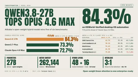 Data graphic: Alibaba's open-weight Qwen3.8-27B scores 84.3% on OSWorld-Verified desktop OS automation, ahead of Qwen3.7-Plus at 73.3% and Claude Opus 4.6 Max at 72.7%, and beats Opus 4.6 Max on five of six benchmarks, including MathVision 94.6% vs 65.5% and SWE-bench Pro 61.7% vs 53.4% , losing only Terminal Bench 2.1 73.0% vs 78.2% . The 27B dense model has a 262,144-token native context 1M extended and 64 layers, 48 Gated DeltaNet plus 16 GQA.