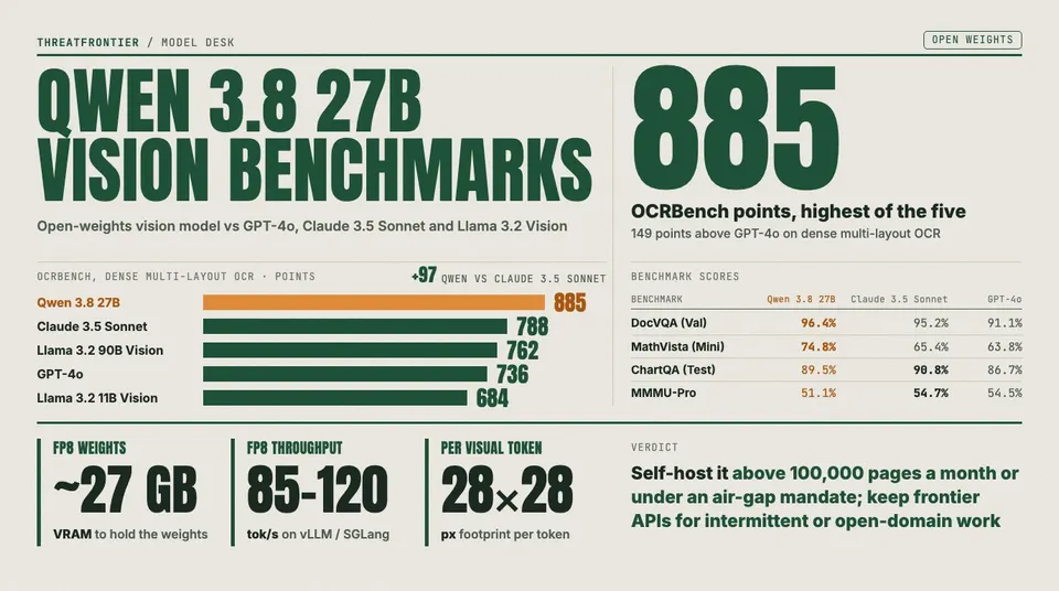 Data graphic: Qwen 3.8 27B leads OCRBench dense multi-layout OCR with 885 points, ahead of Claude 3.5 Sonnet 788 , Llama 3.2 90B Vision 762 , GPT-4o 736 and Llama 3.2 11B Vision 684 , 149 points above GPT-4o; it also leads DocVQA 96.4% and MathVista 74.8% but trails Claude 3.5 Sonnet on ChartQA 89.5% vs 90.8% and MMMU-Pro 51.1% vs 54.7% , and at FP8 it needs about 27 GB of VRAM and runs at 85–120 tokens per second. Verdict: self-host above 100,000 pages a month or under an air-gap mandate, and keep frontier APIs for intermittent or open-domain work.