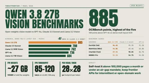 Data graphic: Qwen 3.8 27B leads OCRBench dense multi-layout OCR with 885 points, ahead of Claude 3.5 Sonnet 788 , Llama 3.2 90B Vision 762 , GPT-4o 736 and Llama 3.2 11B Vision 684 , 149 points above GPT-4o; it also leads DocVQA 96.4% and MathVista 74.8% but trails Claude 3.5 Sonnet on ChartQA 89.5% vs 90.8% and MMMU-Pro 51.1% vs 54.7% , and at FP8 it needs about 27 GB of VRAM and runs at 85–120 tokens per second. Verdict: self-host above 100,000 pages a month or under an air-gap mandate, and keep frontier APIs for intermittent or open-domain work.