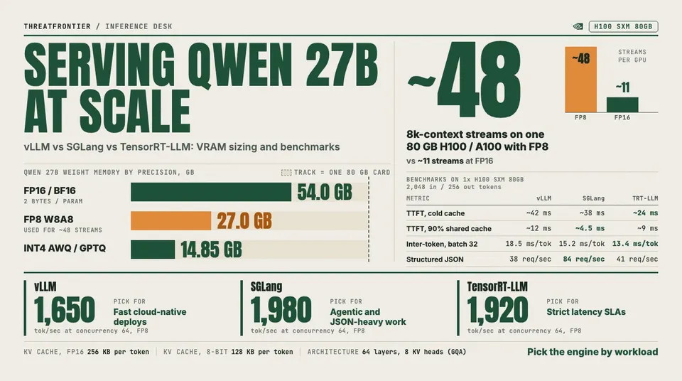 Data graphic: serving Qwen 27B on one 80 GB H100 or A100, where FP8 fits about 48 streams at 8k context against about 11 at FP16, because the weights shrink from 54.0 GB at FP16 to 27.0 GB at FP8 14.85 GB at INT4 . At concurrency 64 with FP8, SGLang does 1,980 tok/sec, TensorRT-LLM 1,920 and vLLM 1,650, and the verdict picks SGLang for agentic and JSON-heavy work, TensorRT-LLM for strict latency SLAs and vLLM for fast cloud-native deploys.