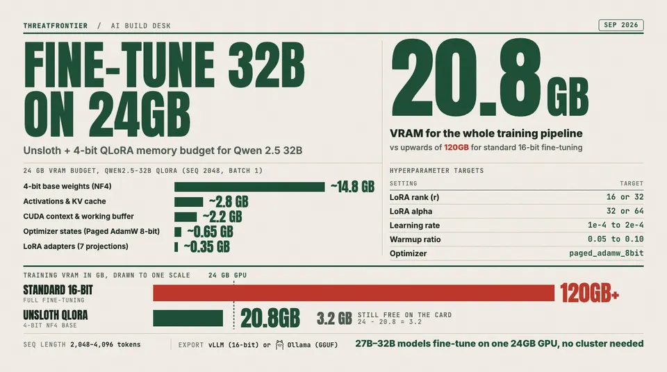 Data graphic: fine-tuning Qwen 2.5 32B with Unsloth and 4-bit QLoRA takes 20.8GB of VRAM for the whole training pipeline, against upwards of 120GB for standard 16-bit fine-tuning, leaving 3.2 GB free on a 24 GB GPU. The budget splits into about 14.8 GB of 4-bit base weights, 2.8 GB of activations and KV cache, 2.2 GB of CUDA context, 0.65 GB of optimizer states and 0.35 GB of LoRA adapters, alongside hyperparameter targets such as LoRA rank 16 or 32 and a learning rate of 1e-4 to 2e-4.
