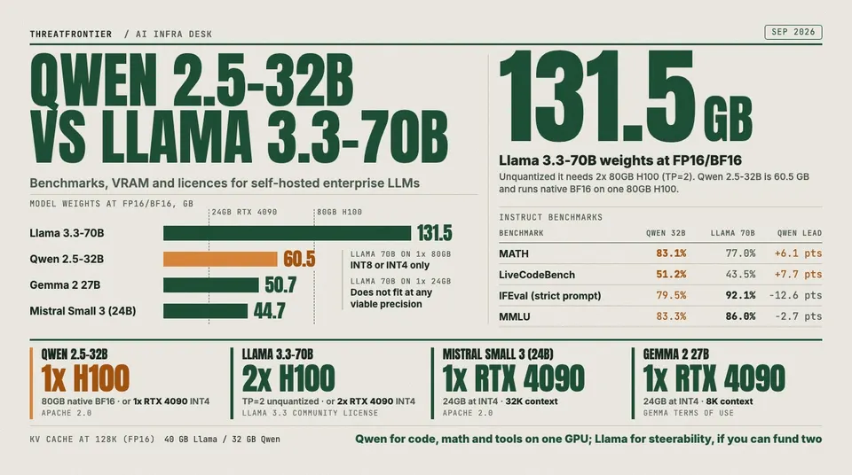 Data graphic: Llama 3.3-70B needs 131.5 GB for its FP16/BF16 weights, which takes two 80GB H100s TP=2 unquantized, while Qwen 2.5-32B needs 60.5 GB and runs native BF16 on one H100; bars compare them with Gemma 2 27B 50.7 GB and Mistral Small 3 44.7 GB against 24GB and 80GB GPU lines. A benchmark table shows Qwen ahead on MATH 83.1% vs 77.0% and LiveCodeBench 51.2% vs 43.5% , and Llama ahead on IFEval 92.1% vs 79.5% and MMLU 86.0% vs 83.3% .