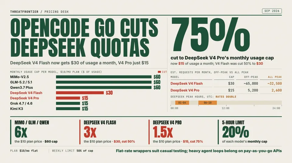 Data graphic: OpenCode Go's monthly usage caps per model on its $10/mo plan, with DeepSeek V4 Pro cut 75% to $15 and V4 Flash cut 50% to $30, while MiMo-V2.5, GLM-5.2 and Qwen3.7 Plus keep $60 and Grok and Kimi sit at $15. Working all peak hours, when DeepSeek rates double 01:00-04:00 and 06:00-10:00 UTC , roughly halves estimated monthly requests: about 65,000 to 32,500 on V4 Flash and 5,200 to 2,600 on V4 Pro.