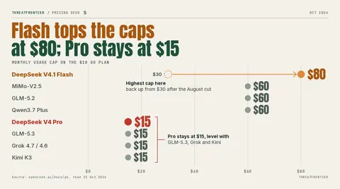 Data graphic: dot plot of monthly usage caps on OpenCode Go's $10 plan. DeepSeek V4.1 Flash is highest at $80, back up from $30 after the August cut. MiMo-V2.5, GLM-5.2 and Qwen3.7 Plus sit at $60; DeepSeek V4 Pro stays at $15 with GLM-5.3, Grok 4.7 / 4.6 and Kimi K3.