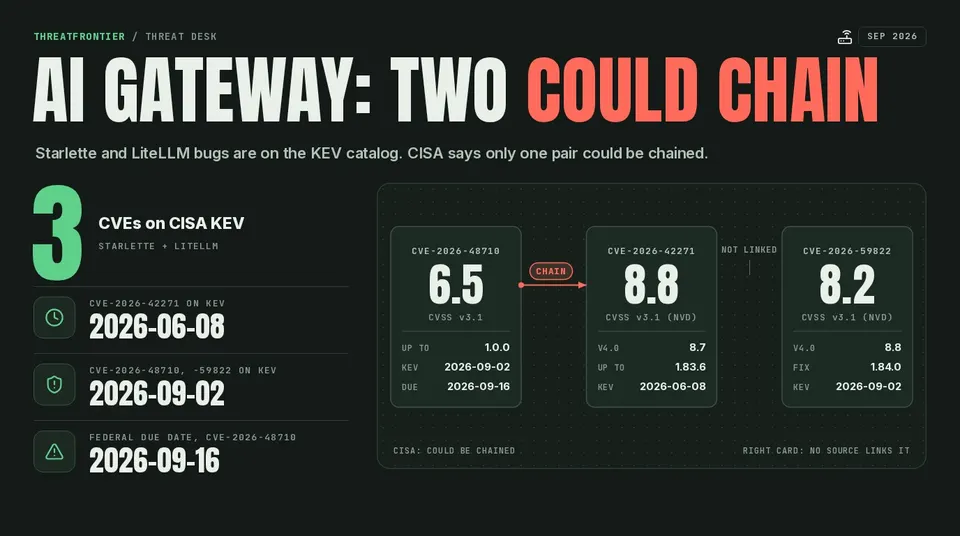 Data graphic: "AI gateway: two could chain". Three CISA KEV cards: CVE-2026-48710 CVSS v3.1 6.5 linked by "chain" to CVE-2026-42271 CVSS v3.1 8.8, v4.0 8.7 ; CVE-2026-59822 CVSS v3.1 8.2, v4.0 8.8 marked not linked.