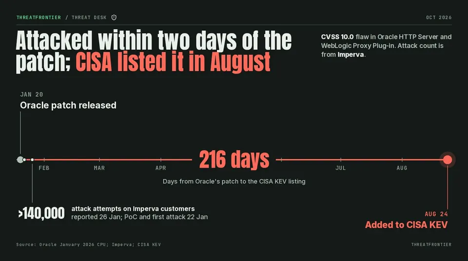 Data graphic: timeline from Oracle's patch on 20 Jan 2026 to CISA's KEV listing on 24 Aug 2026, with the public PoC and first attack on 22 Jan and Imperva's report of more than 140,000 attempts by 26 Jan; CVSS 10.0