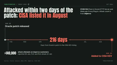 Data graphic: timeline from Oracle's patch on 20 Jan 2026 to CISA's KEV listing on 24 Aug 2026, with the public PoC and first attack on 22 Jan and Imperva's report of more than 140,000 attempts by 26 Jan; CVSS 10.0