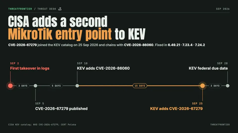 Data graphic: timeline of the MikroTik RouterOS campaign. First takeover in logs on Sep 2, CVE-2026-67279 published Sep 5, CISA KEV adds CVE-2026-86060 on Sep 10, KEV adds CVE-2026-67279 on Sep 25, federal due date Sep 28.